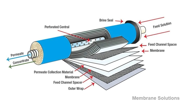 RO membrane modle
