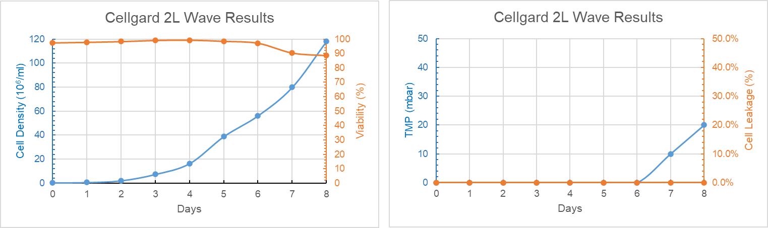 Cellgard 2L WAVE Trend Graph of Culture Days Versus Cell Density, Cell Viability, TMP and Cell Leakage