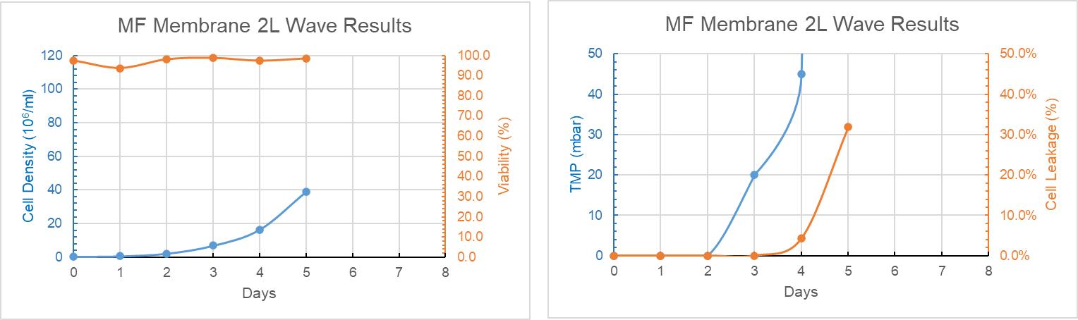 MF 2L WAVE Trend Graph of Culture Days Versus Cell Density, Cell Viability, TMP and Cell Leakage