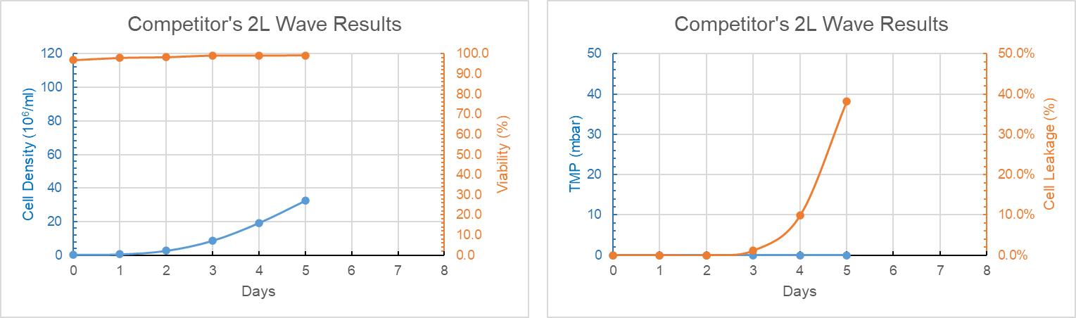 Competitor’s Filter Pad 2L WAVE Trend Graph of Culture Days Versus Cell Density