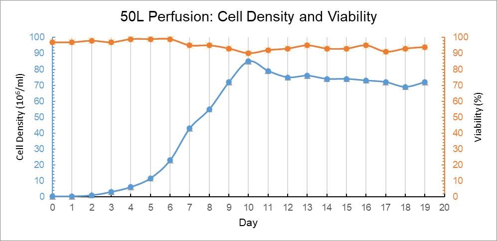 50L Perfusion Bag Trend Graph of Culture Days Versus Cell Density and Cell Viability