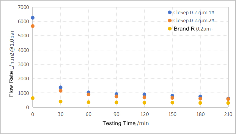 Flow Rate Attenuation Curve of 1g/L BSA Solution