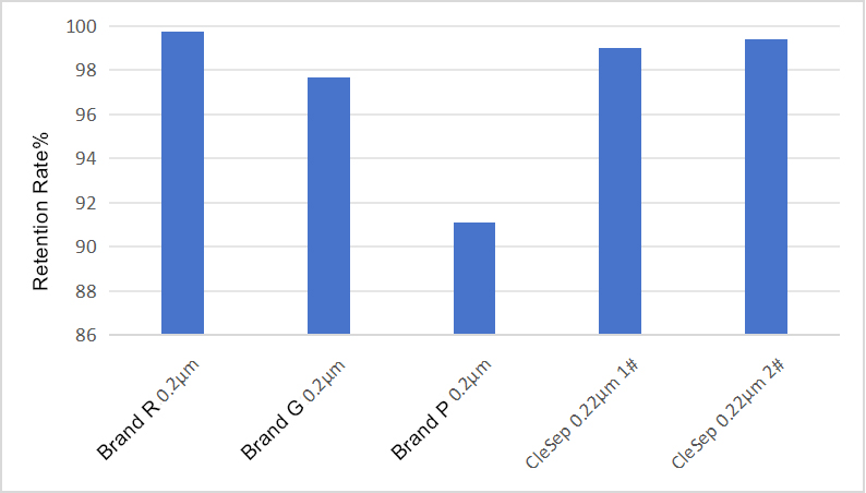 Comparison Chart of 200nmPSL Retention Rate%