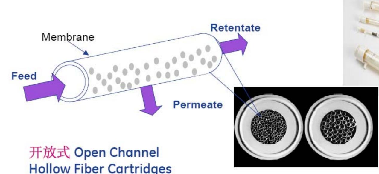 Open Channel Structure of Hollow Fiber Filter