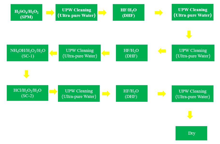 Typical Cleaning Tank Process