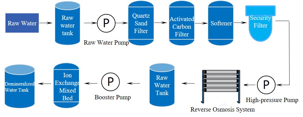 Power Plant Water Treament
