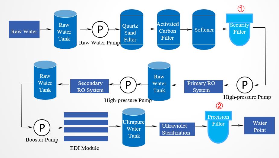 Ultrapure Water Filtration