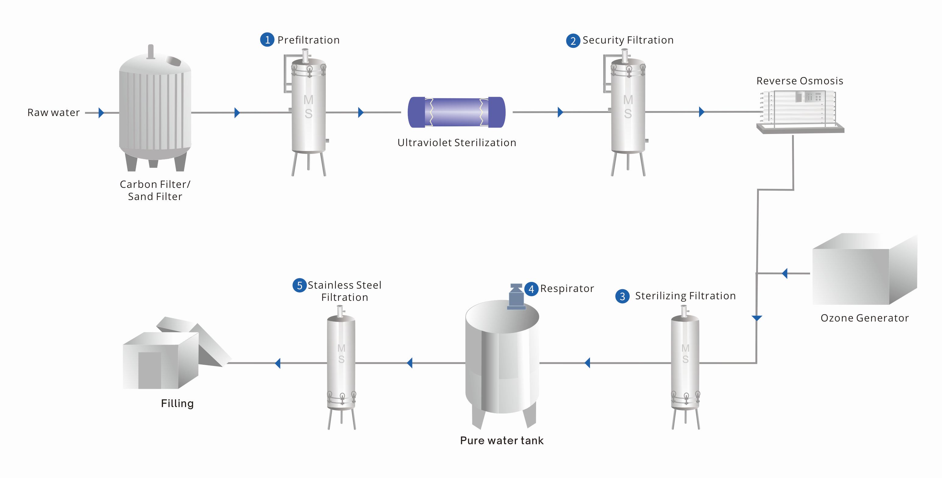 Bottle Water Treament