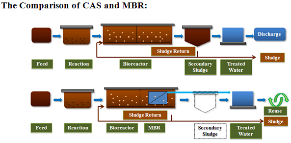 Membrane bioreactor (MBR)