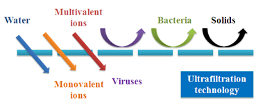 Ultrafiltration membrane