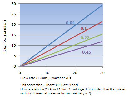 PES Cartridge Filter