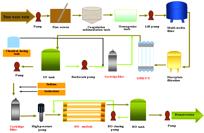 petrochemical wastewater