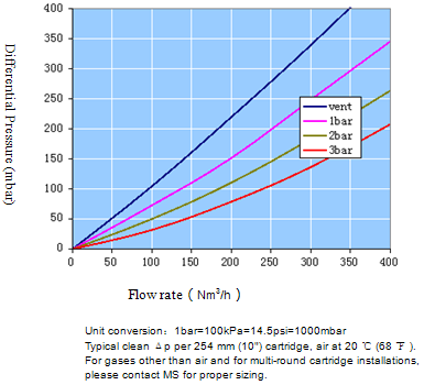 PTFE Cartridge Filter