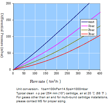 PTFE Cartridge Filter
