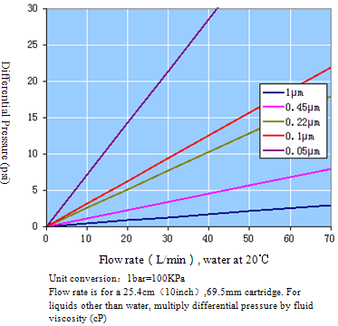 聚四氟乙烯濾芯過(guò)濾器