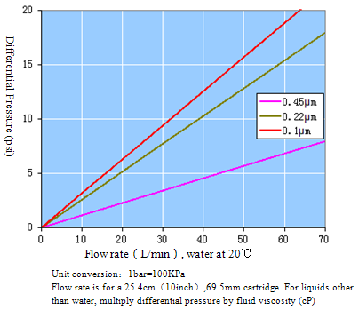 PTFE Cartridge Filter